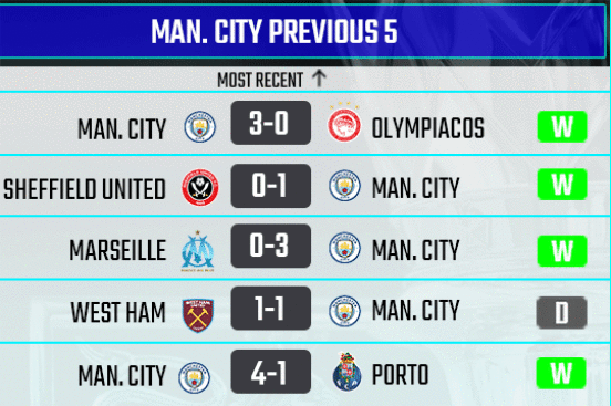 Man City form in previous 5 games before playing Liverpool