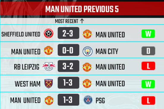 Manchester United recent form
