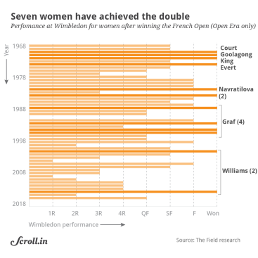 Graphical representation of four women players who the French Open and Wimbledon in the same year