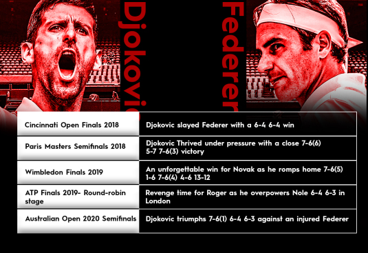 djokovic vs federer previous results