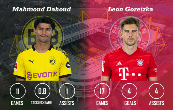 Mahmoud Dahoud vs Leon Goretzka Der Klassiker