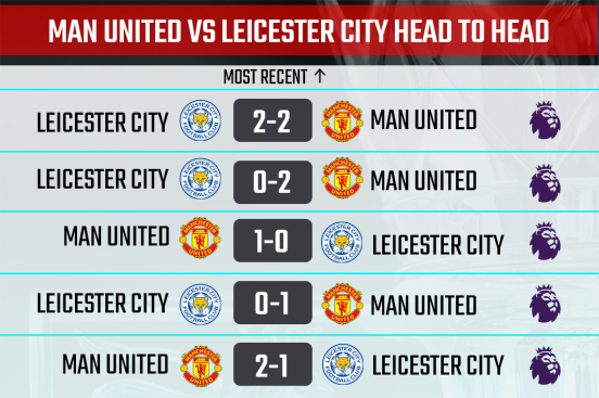 Leicester City vs Manchester United H2H Record