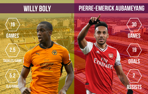 Willy Boly vs Pierre-Emerick Aubameyang Wolves vs Arsenal
