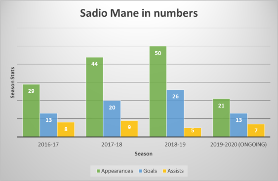 Sadio Mane stats graph Liverpool