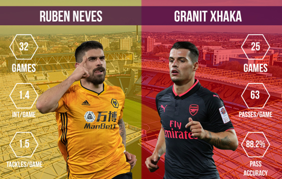 Ruben Neves vs Granit Xhaka Wolves vs Arsenal