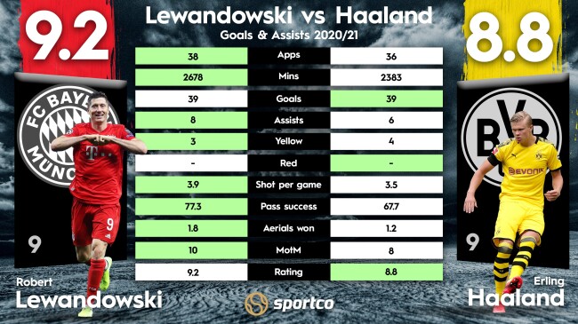 Lewandowski vs Haaland Stats