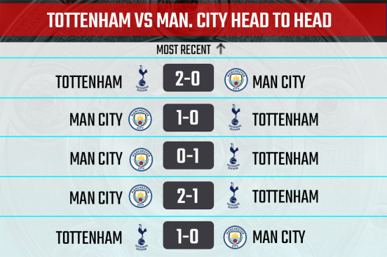 Head to Head record between Tottenham and Man City