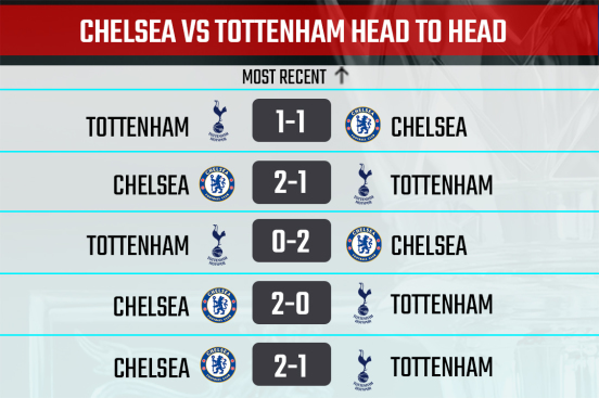 Chelsea vs Tottenham head to head record