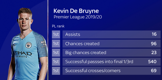 Kevin De Bruyne Stats 19-20 season