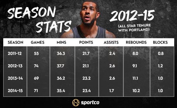 LaMarcus Aldridge Season Stats - 2012-2015