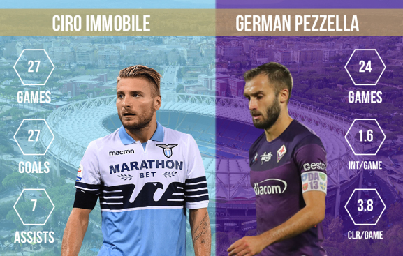 Ciro Immobile vs German Pezzella Lazio vs Fiorentina