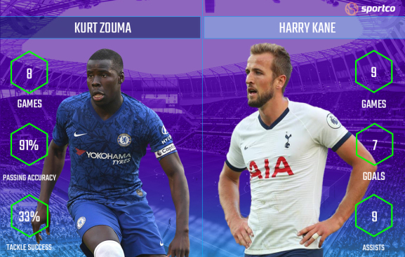 Sportco Key Battles: Kurt Zouma vs Harry Kane