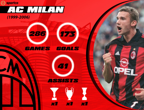 Andriy Shevchenko AC Milan career