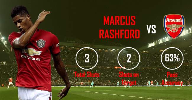 Marcus Rashford Manchester United Arsenal