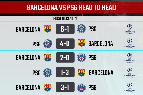 Barcelona vs PSG H2H Record