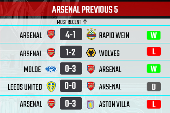 Arsenal recent form