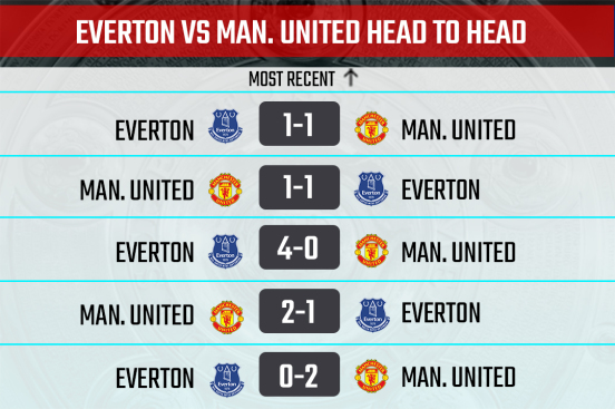 Everton vs Man United Head-to-Head record in last 5 games