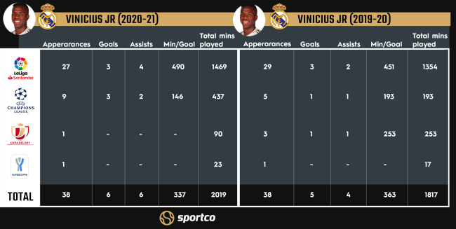 Vinicius Jr Real Madrid Stats