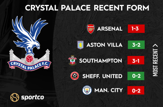 Crystal Palace Recent Form