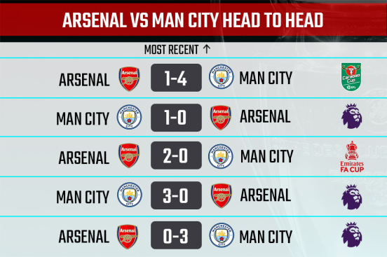 Arsenal vs Man City H2H