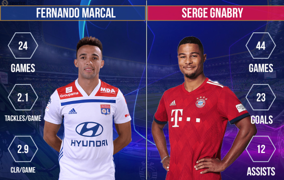 Fernando Marcal vs Serge Gnabry Lyon vs Bayern Munich