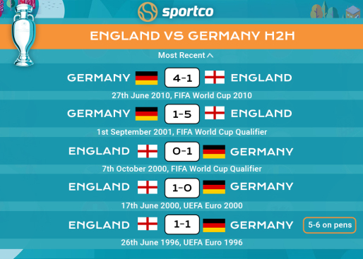 England vs Germany H2H Record