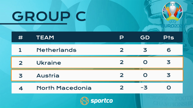Euro 2020 Group C standings