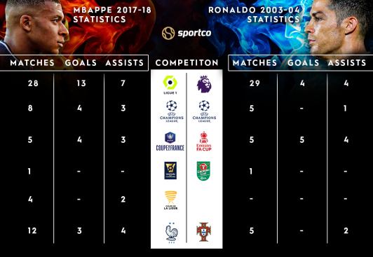 Mbappe vs Ronaldo stats