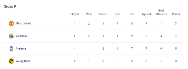 Group F standings UCL 2021-22