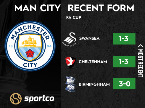 Man City FA Cup form