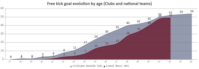 Messi Ronaldo freekick graph