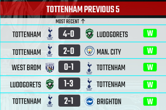 Spurs recent form