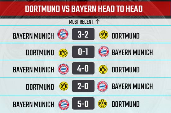 Dortmund vs Bayern Last 5 meetings in all competitions