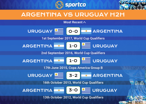 Argentina vs uruguay Head to Head