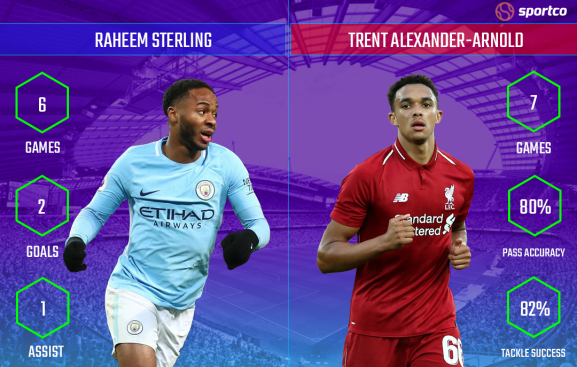 Raheem Sterling and Trent Alex-Arnold stats for 2020-21 season