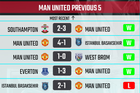 Man Utd recent form