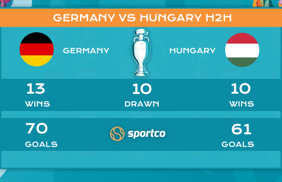 Germany vs Hungary Head to Head Record