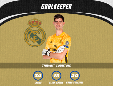 La Liga Team of the Season Goalkeeper Thibaut Courtois
