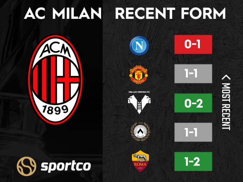 AC Milan Recent form