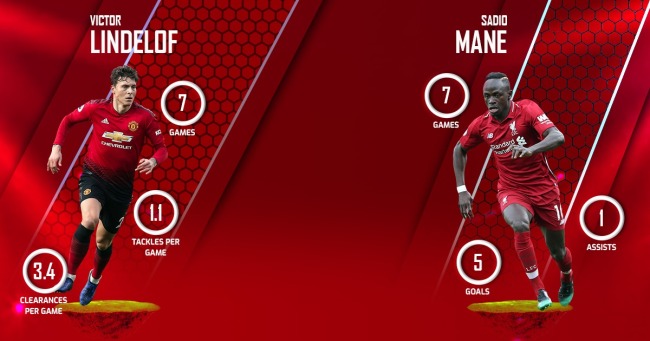 Victor Lindelof vs Sadio Mane Liverpool