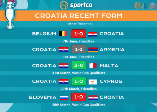 Croatia recent form