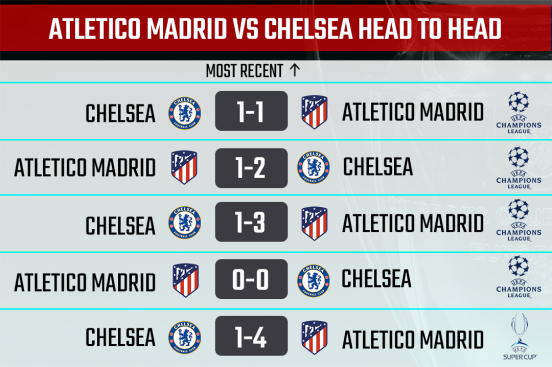 Athletico Madrid vs Chelsea Head-to-Head