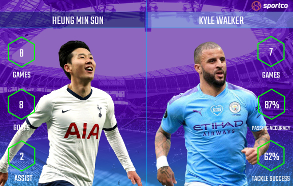 Heung Min Son vs Kyle Walker stats for 2020/21 premier league season