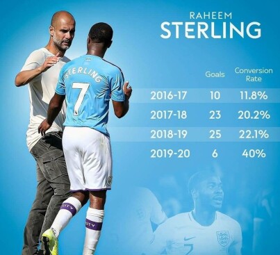 Raheem Sterling Stats Man City