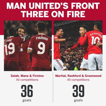 Man utd front three vs Liverpool front three comparison