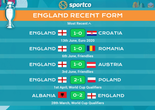 England recent form