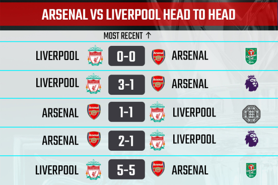 Liverpool vs Arsenal Head to Head Meetings