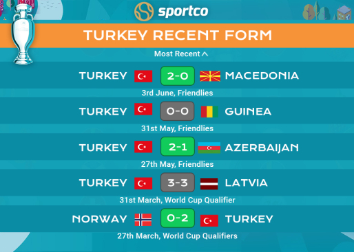 Turkey recent form
