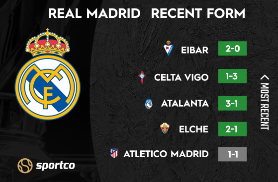 Real Madrid recent form