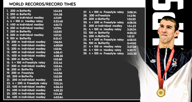 Time records michael Phelps